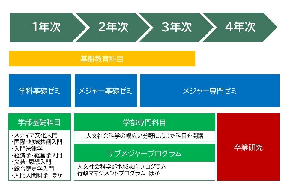 人文社会科学部カリキュラムマップ