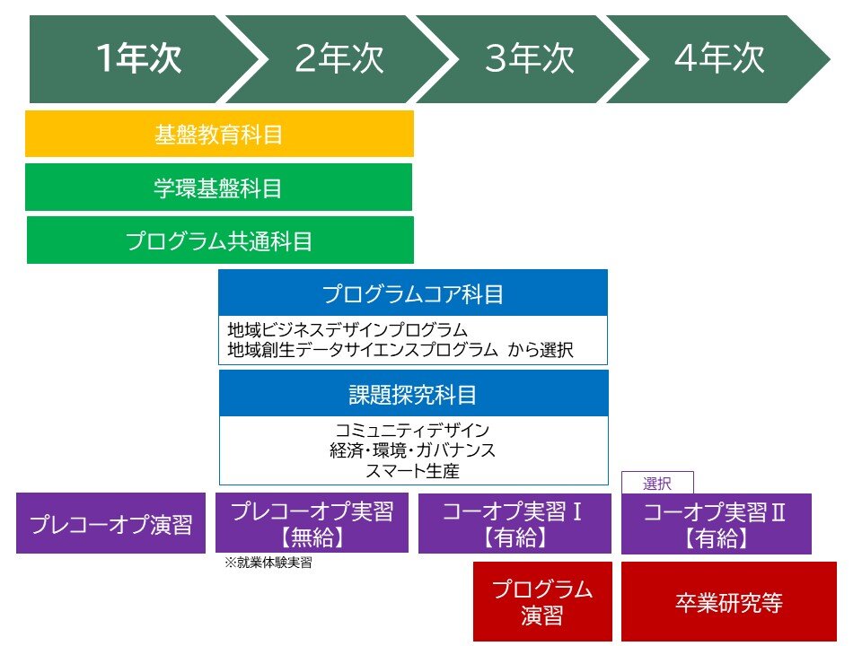 地域未来共創学環<br>※2024年4月開設カリキュラムマップ