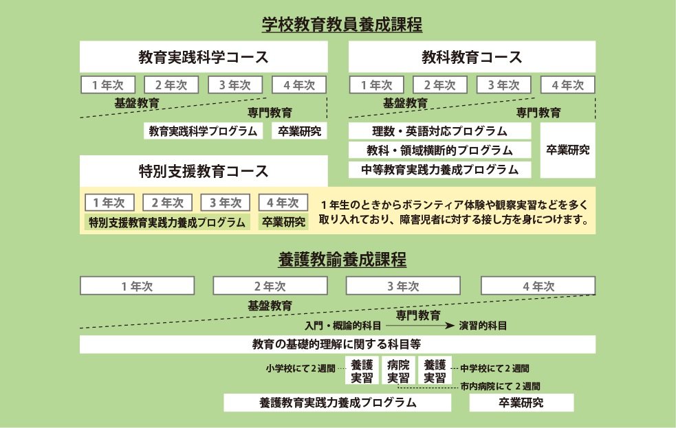 教育学部