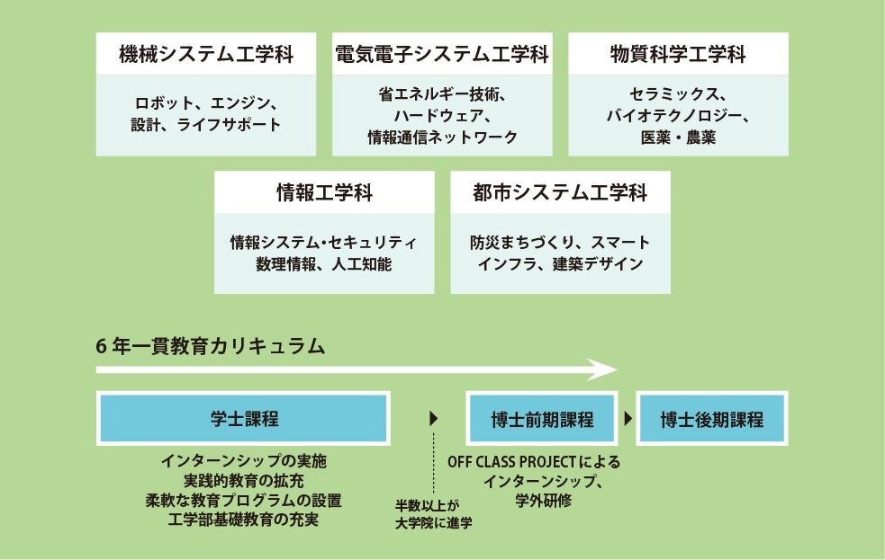 工学部
