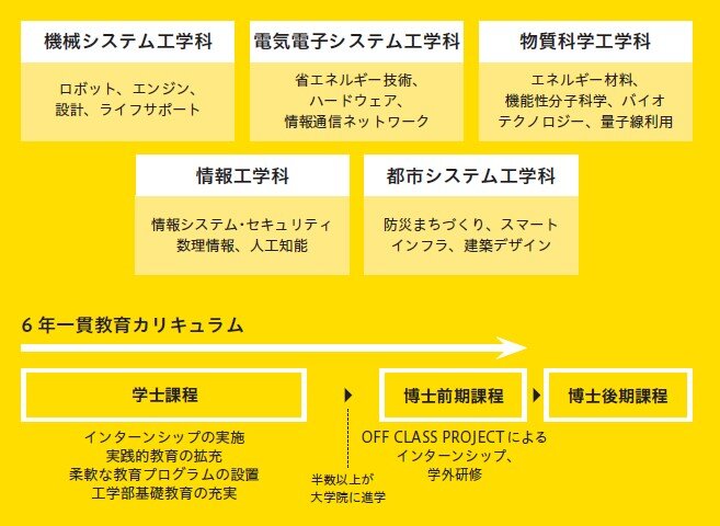 工学部