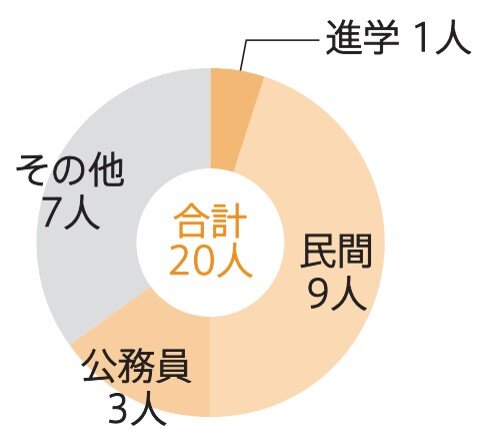 グラフ