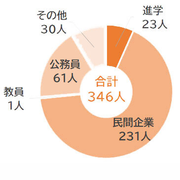 グラフ
