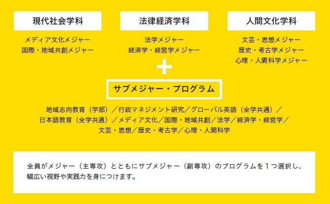 人文社会科学部