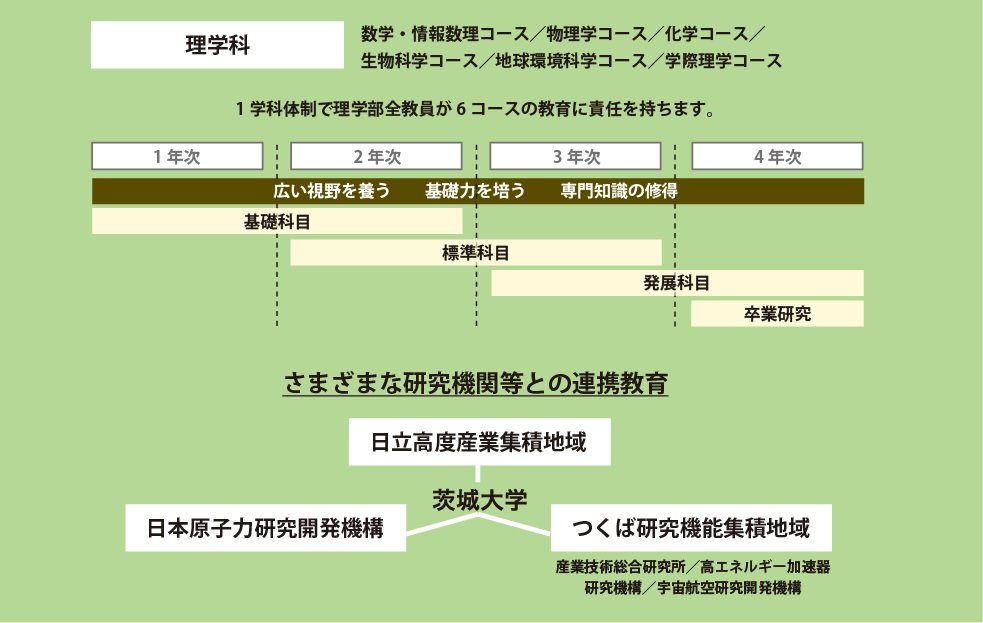 理学部