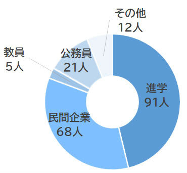グラフ