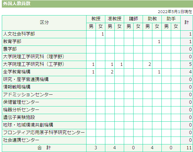外国人教員数