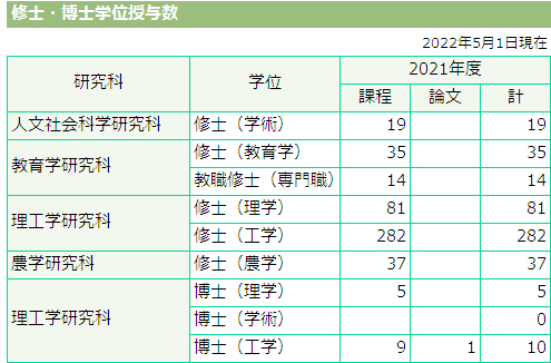 修士・博士学位授与数