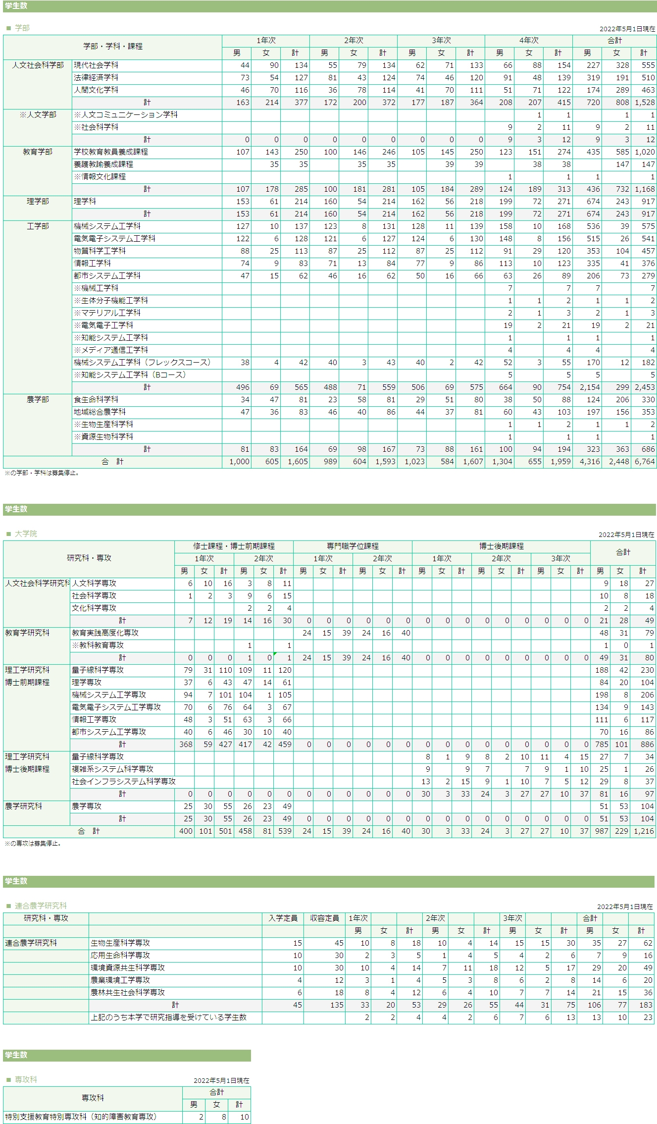 学生数