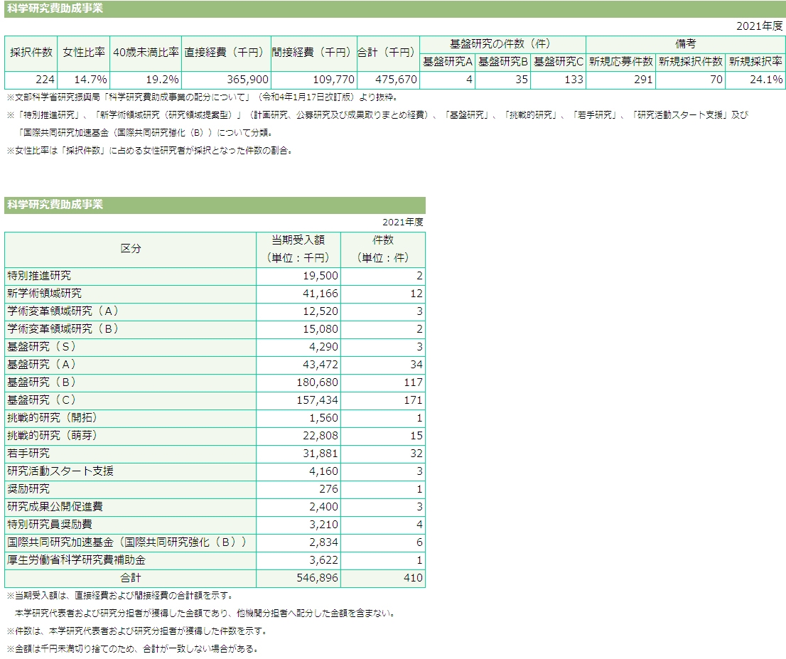 科学研究費助成事業