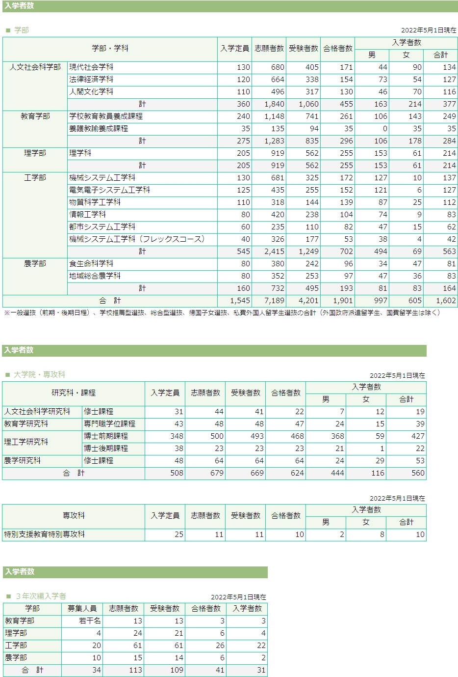 入学者数