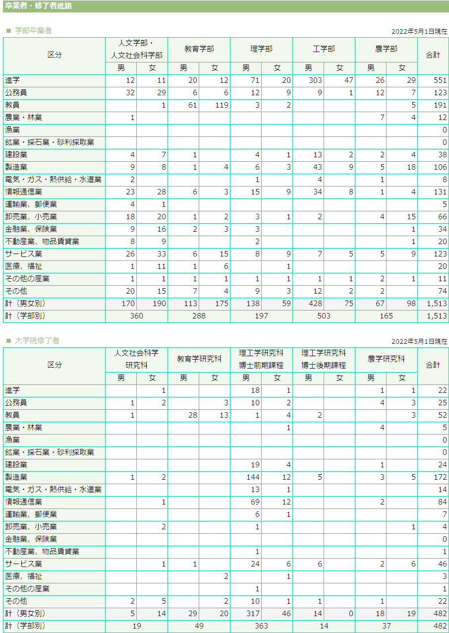進路状況
