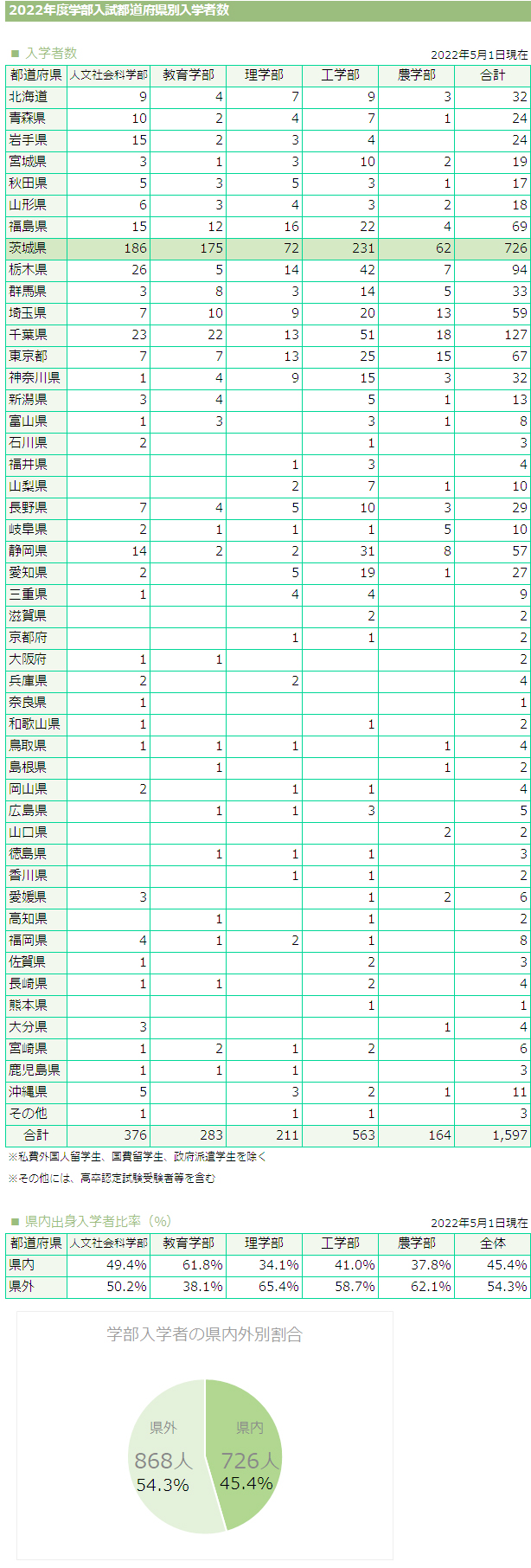 出身都道府県別入学者数