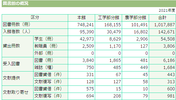 >図書館の概況